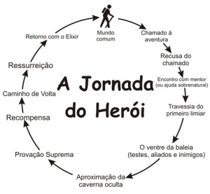 a-jornada-do-herói_campbell